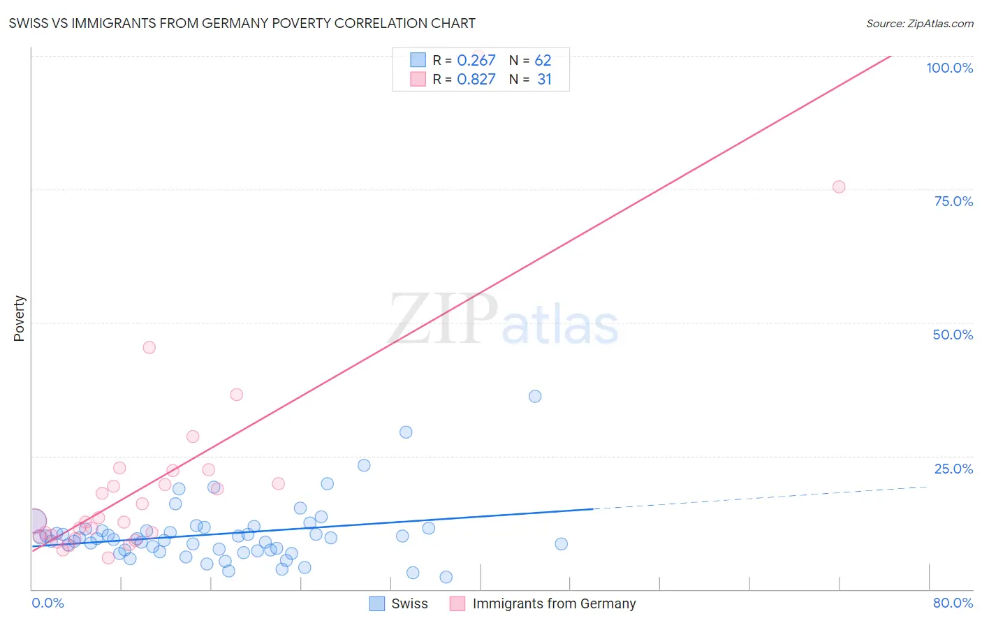 Swiss vs Immigrants from Germany Poverty