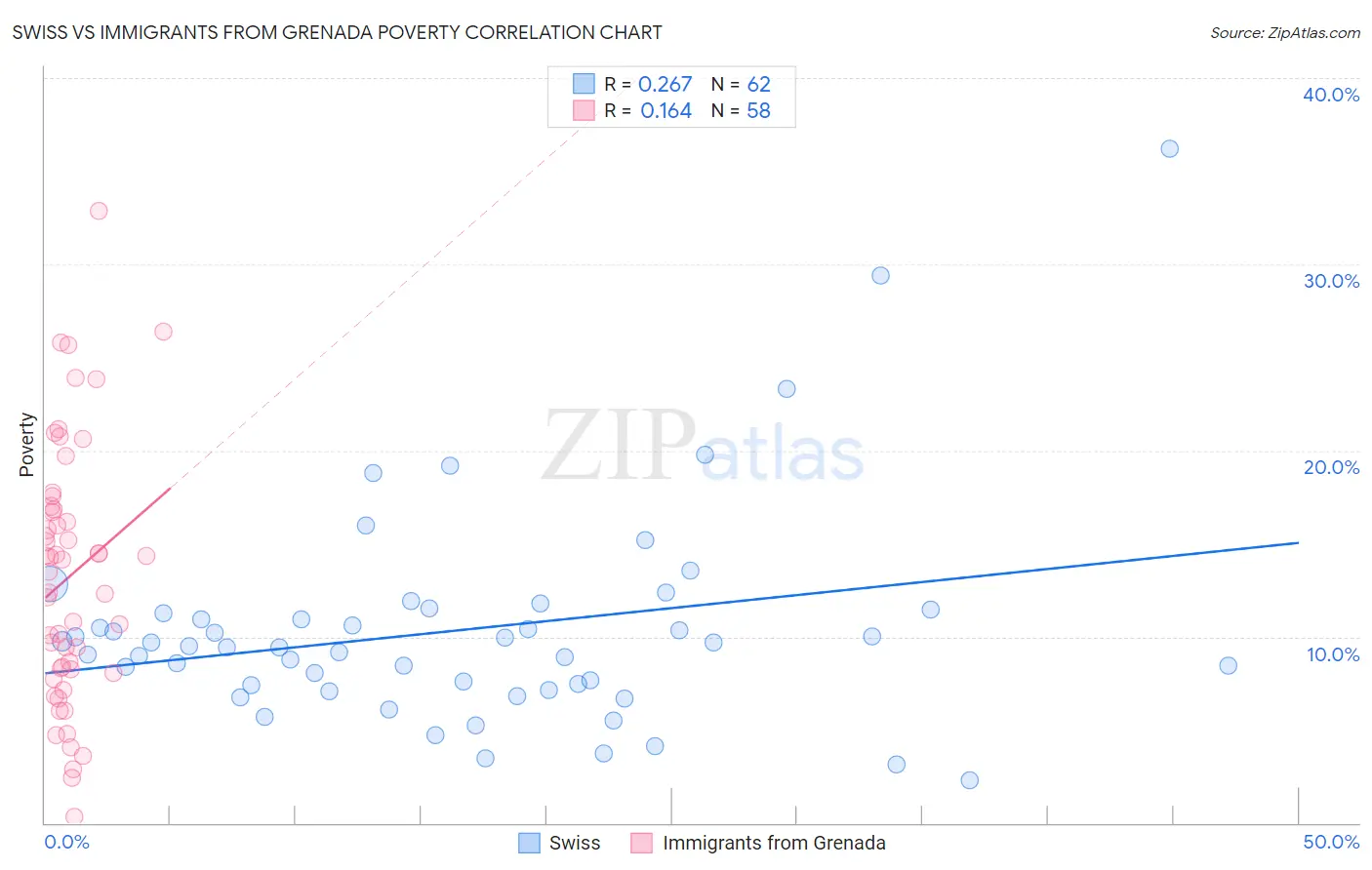 Swiss vs Immigrants from Grenada Poverty
