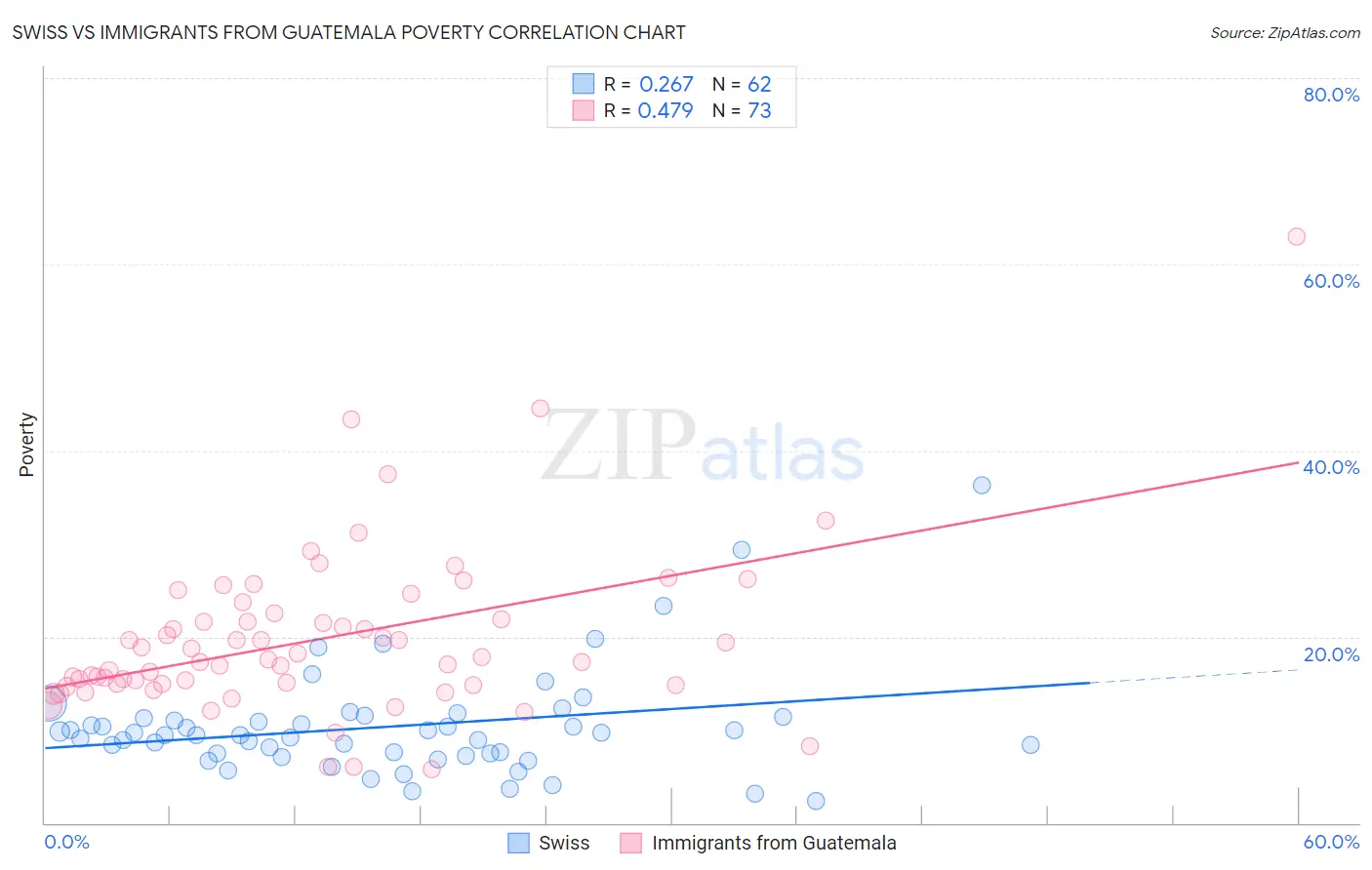 Swiss vs Immigrants from Guatemala Poverty