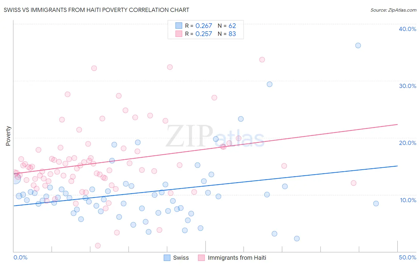 Swiss vs Immigrants from Haiti Poverty