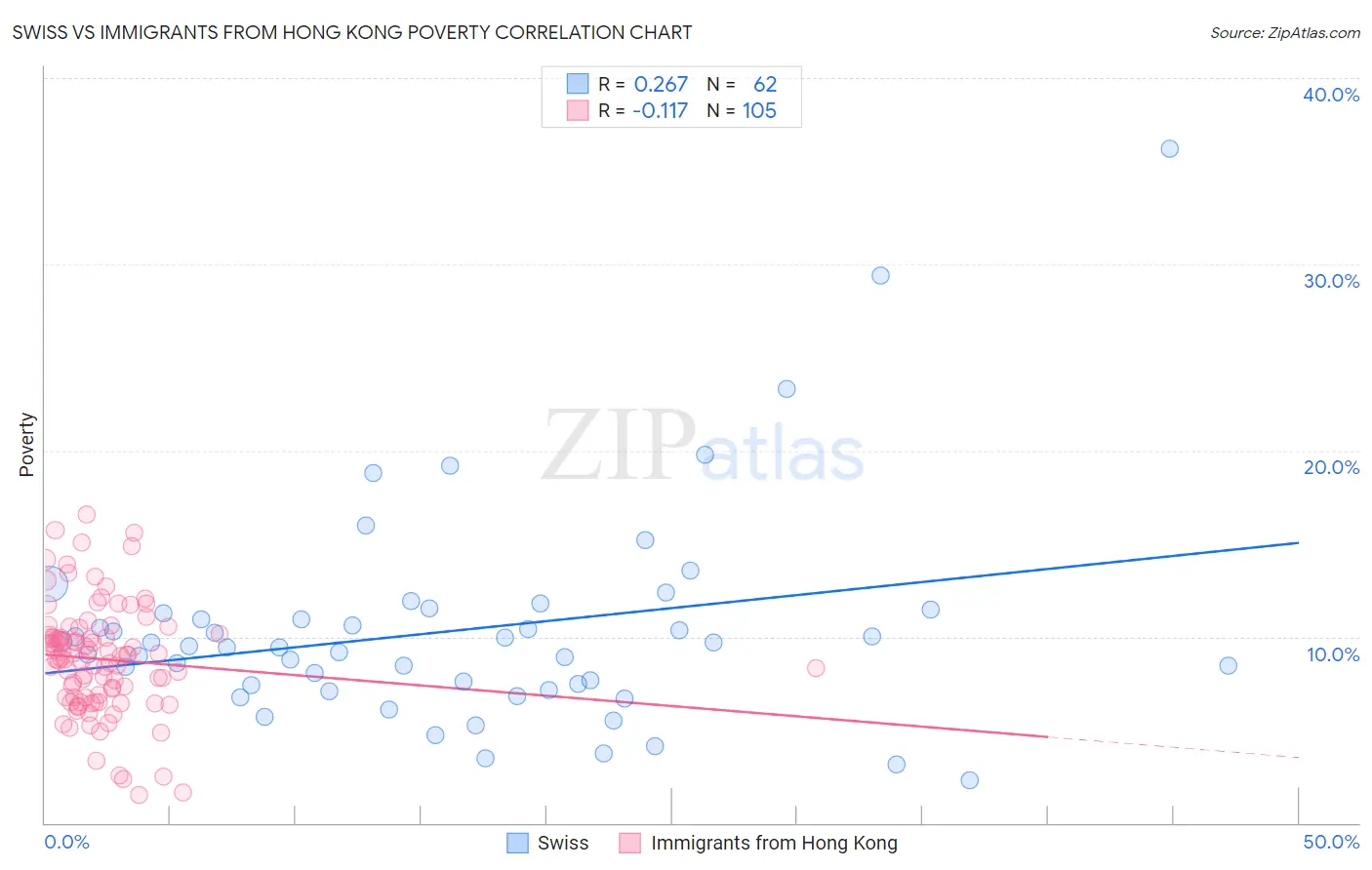 Swiss vs Immigrants from Hong Kong Poverty