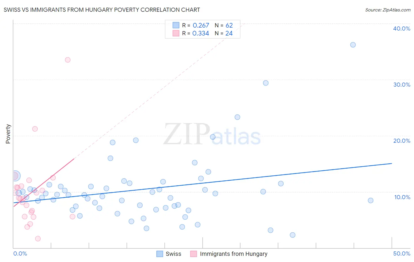 Swiss vs Immigrants from Hungary Poverty
