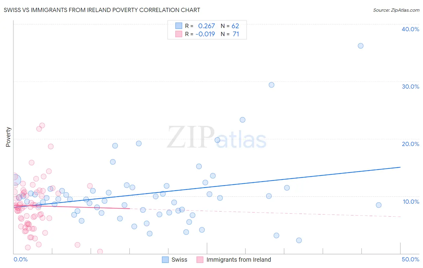 Swiss vs Immigrants from Ireland Poverty