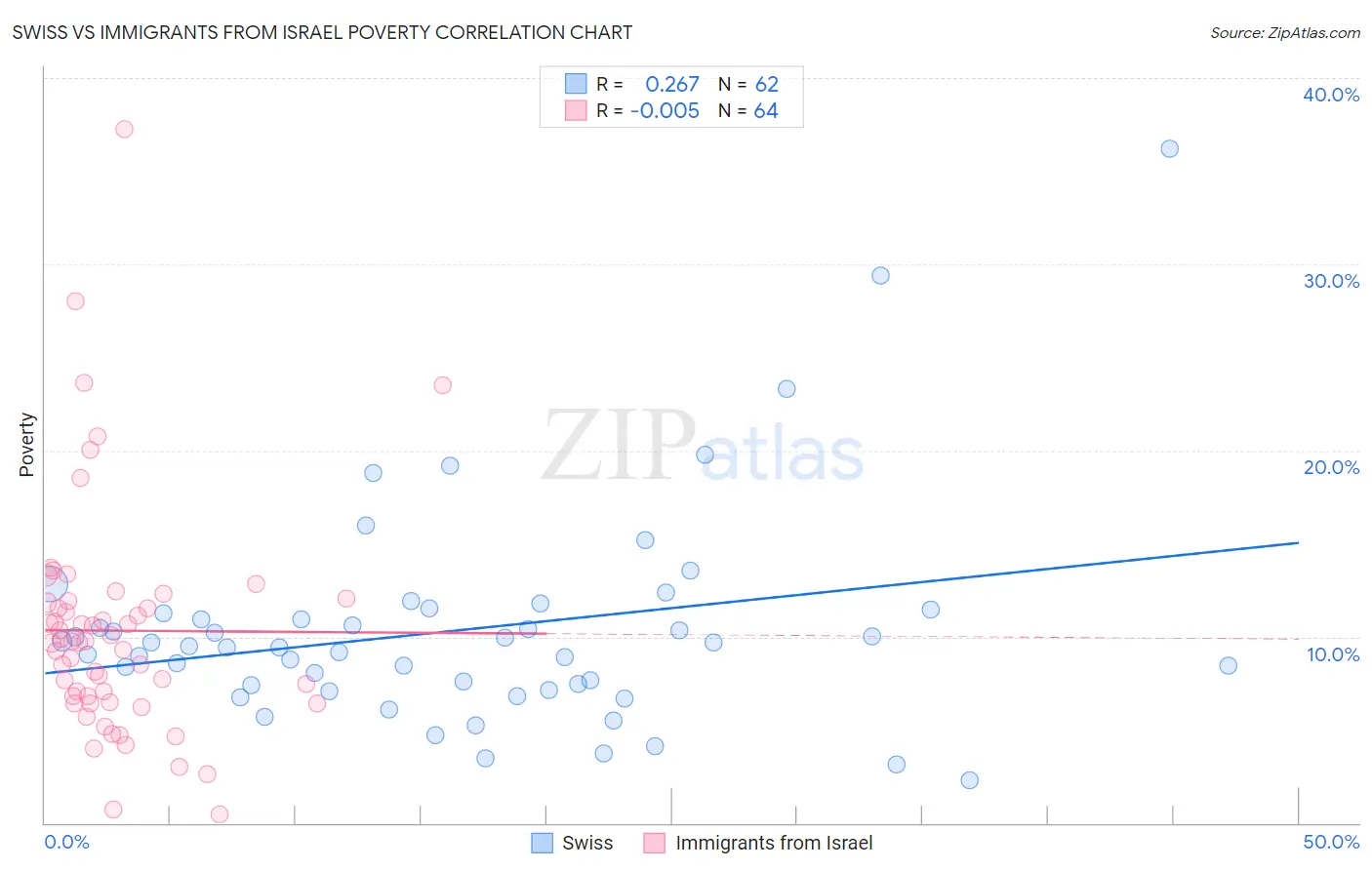Swiss vs Immigrants from Israel Poverty