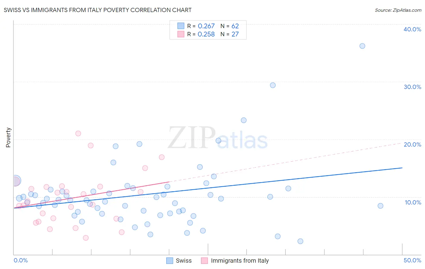 Swiss vs Immigrants from Italy Poverty
