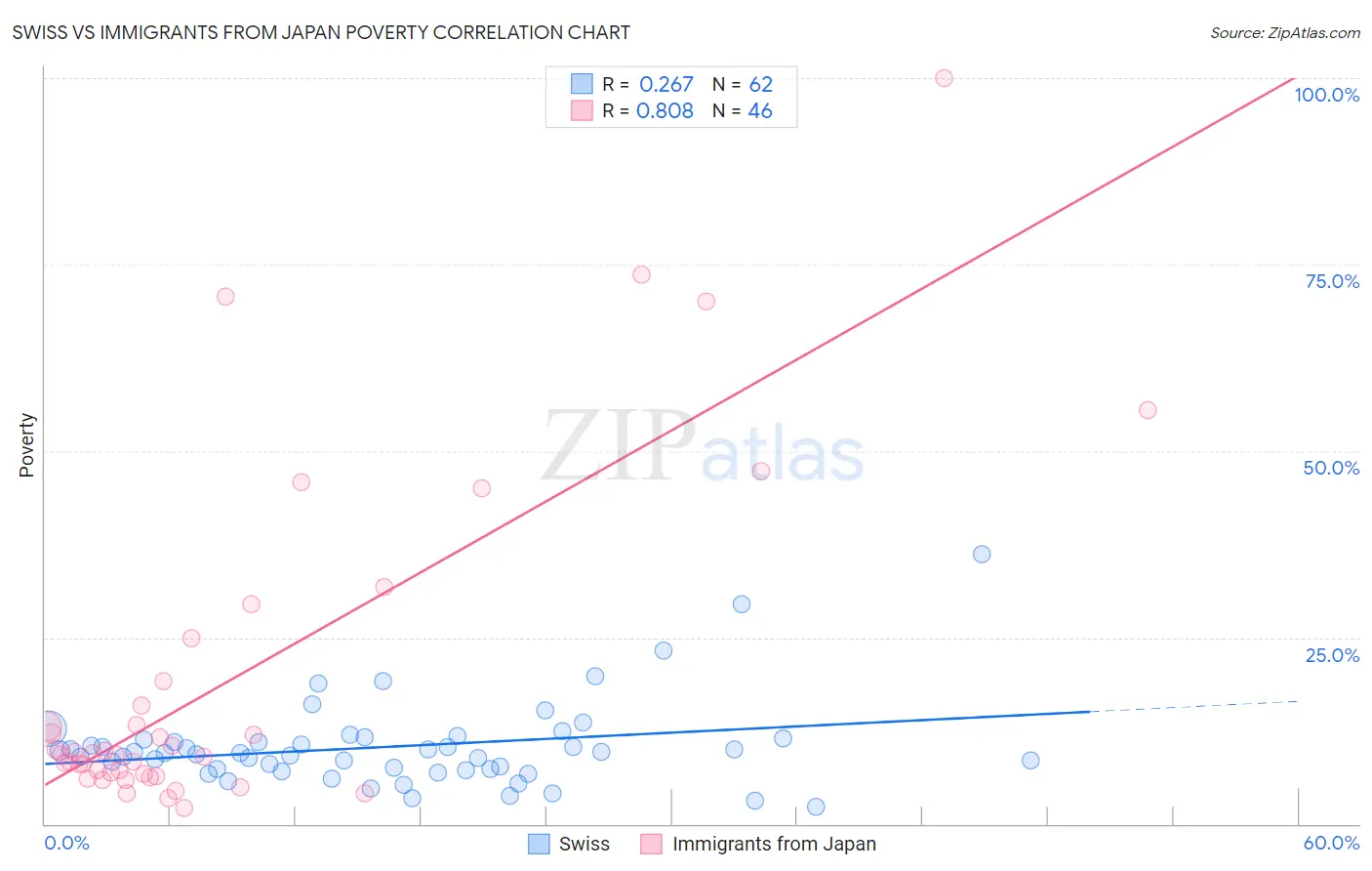 Swiss vs Immigrants from Japan Poverty