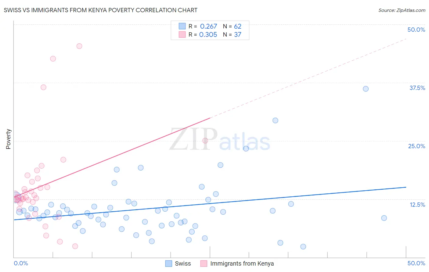 Swiss vs Immigrants from Kenya Poverty