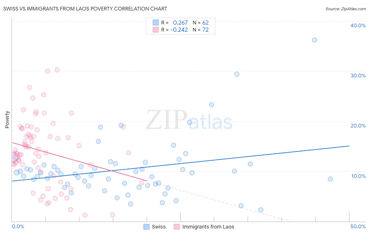 Swiss vs Immigrants from Laos Poverty