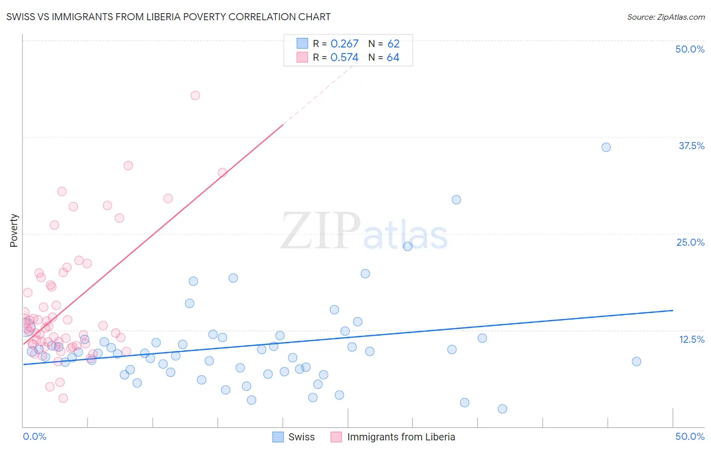 Swiss vs Immigrants from Liberia Poverty