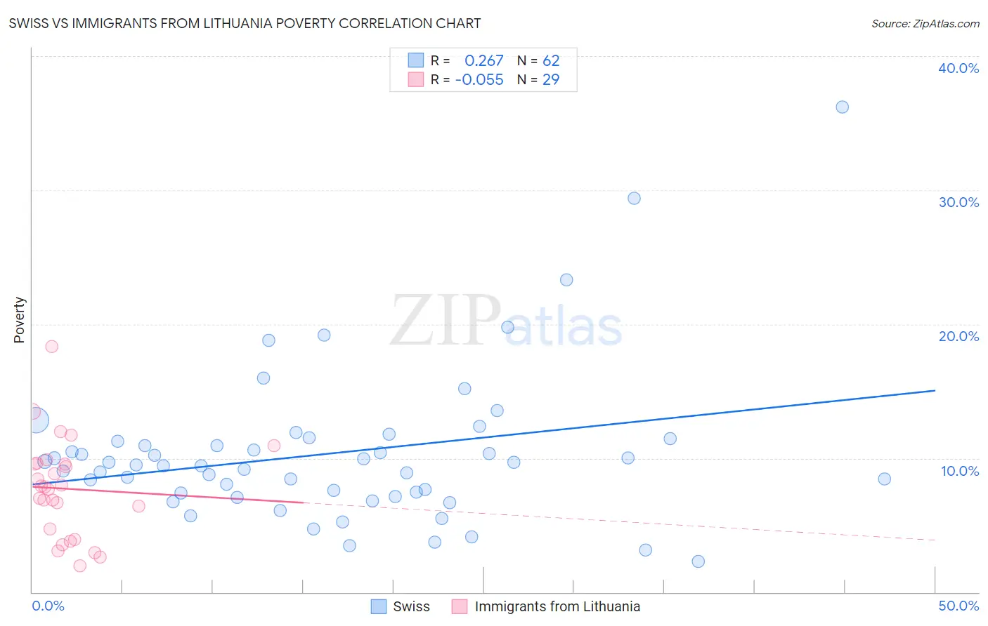 Swiss vs Immigrants from Lithuania Poverty