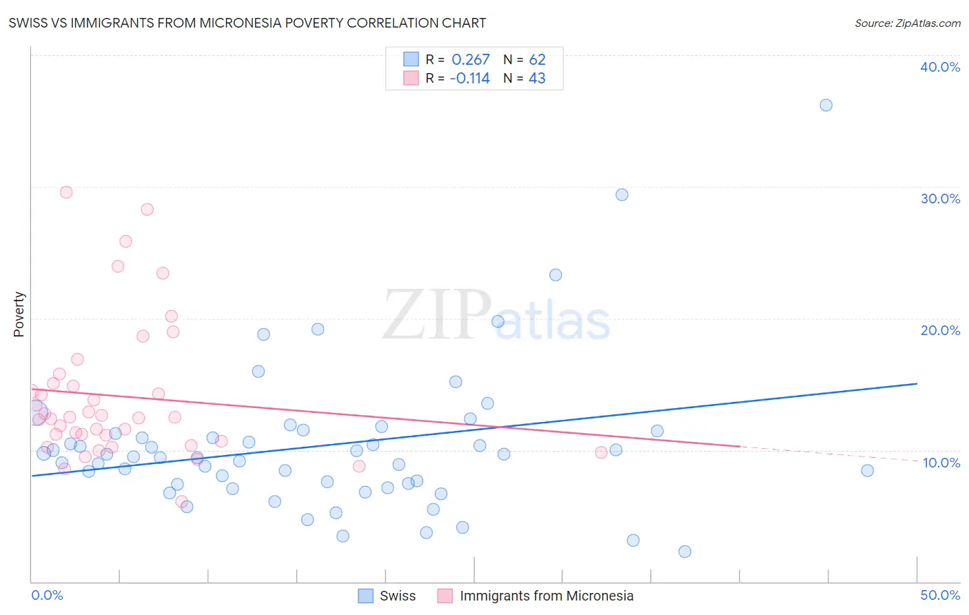Swiss vs Immigrants from Micronesia Poverty