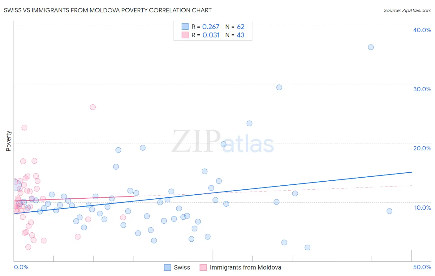 Swiss vs Immigrants from Moldova Poverty