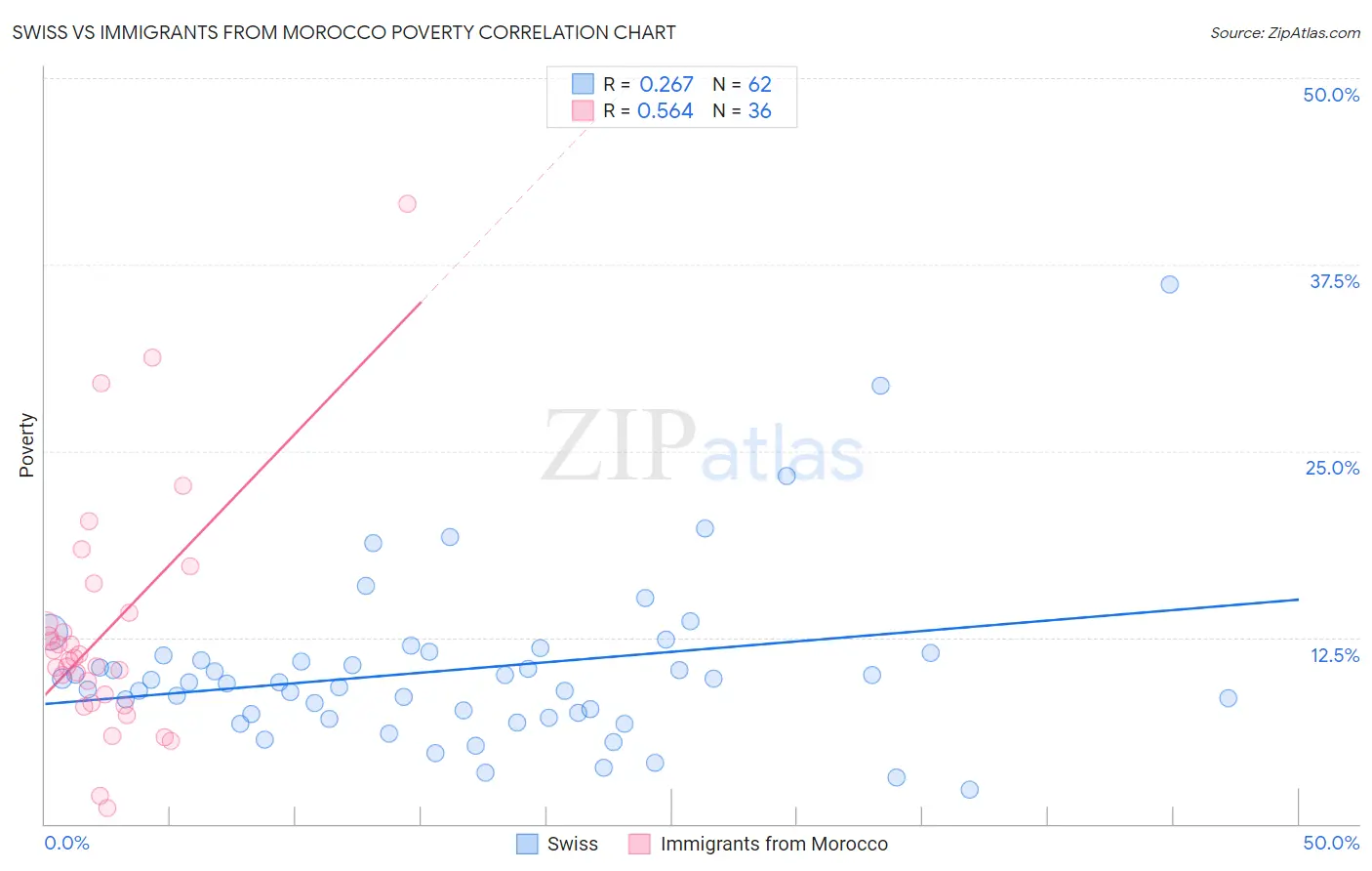 Swiss vs Immigrants from Morocco Poverty