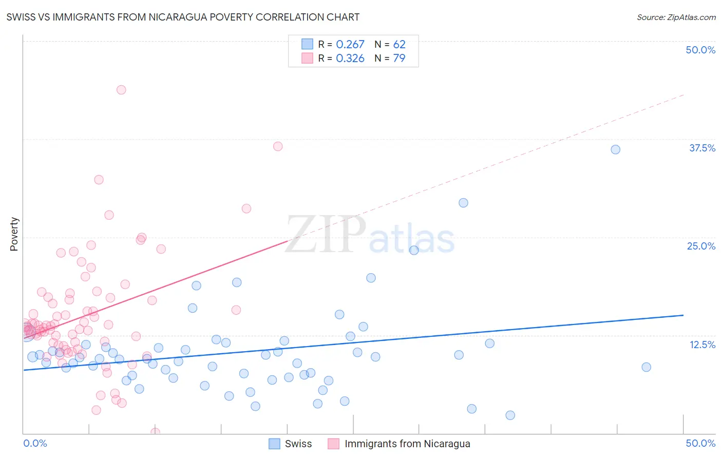 Swiss vs Immigrants from Nicaragua Poverty
