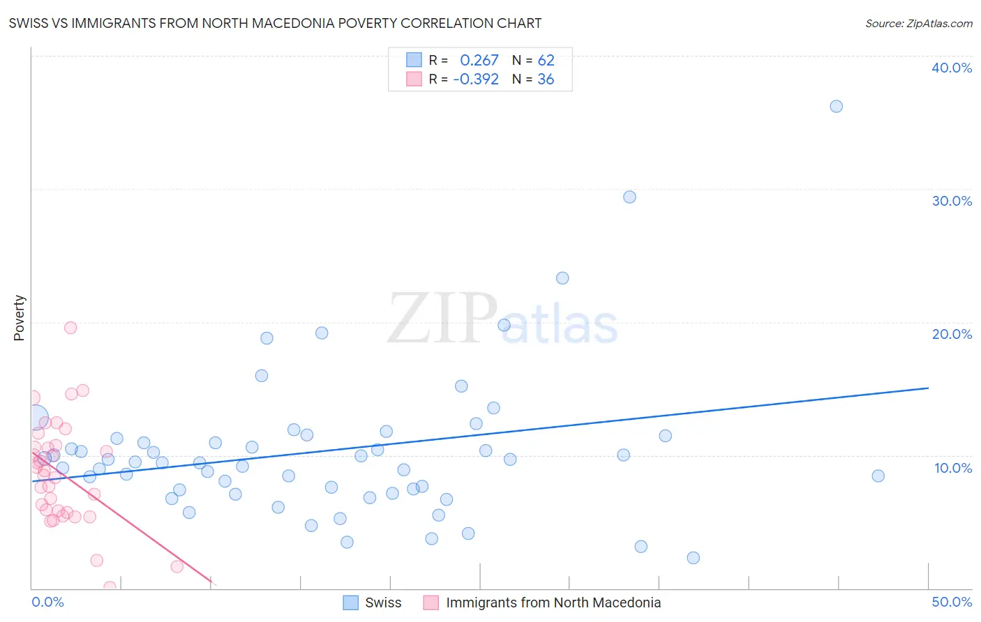 Swiss vs Immigrants from North Macedonia Poverty