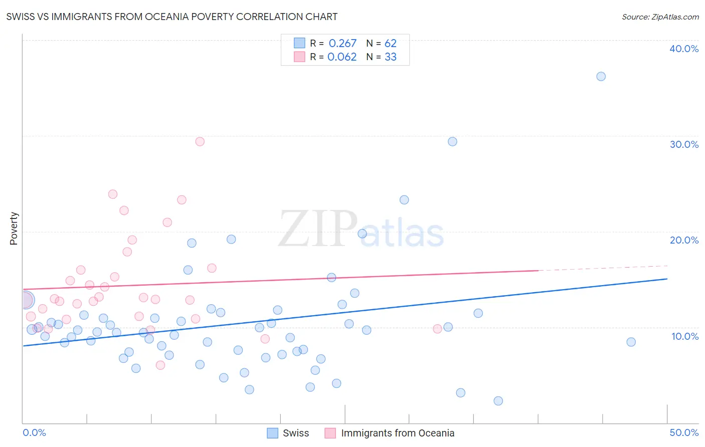 Swiss vs Immigrants from Oceania Poverty