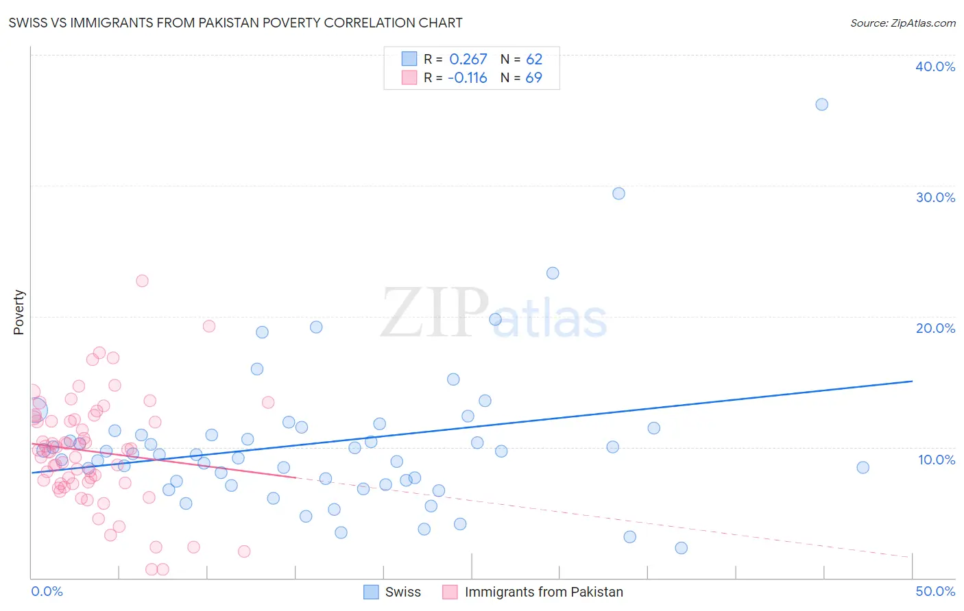 Swiss vs Immigrants from Pakistan Poverty