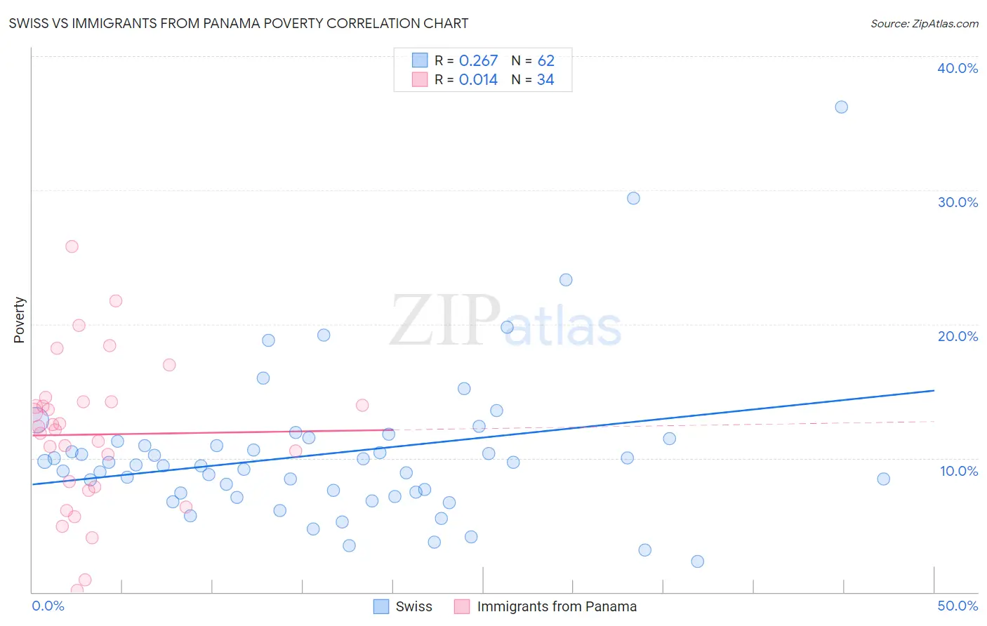 Swiss vs Immigrants from Panama Poverty