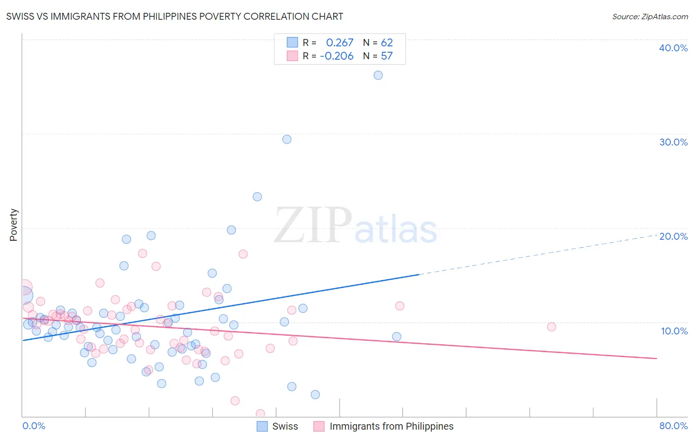 Swiss vs Immigrants from Philippines Poverty
