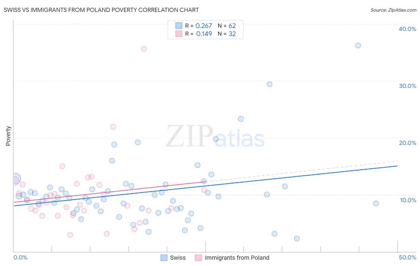 Swiss vs Immigrants from Poland Poverty