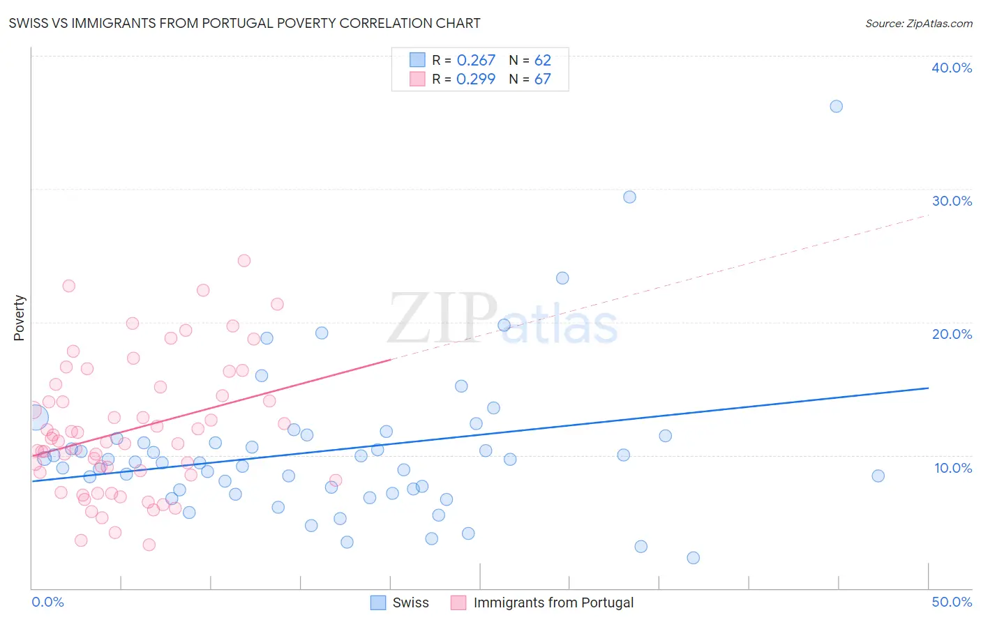 Swiss vs Immigrants from Portugal Poverty