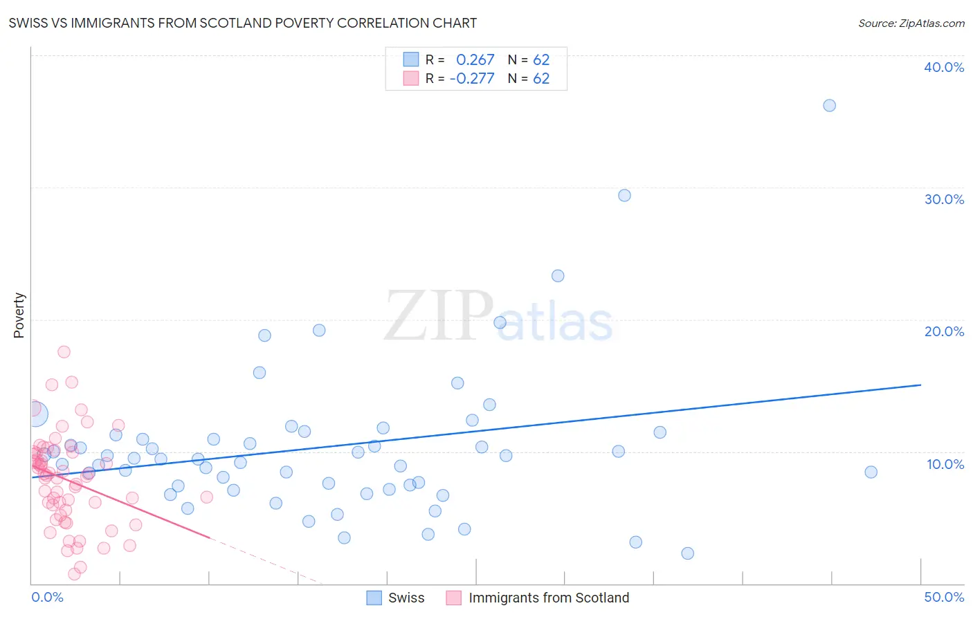 Swiss vs Immigrants from Scotland Poverty