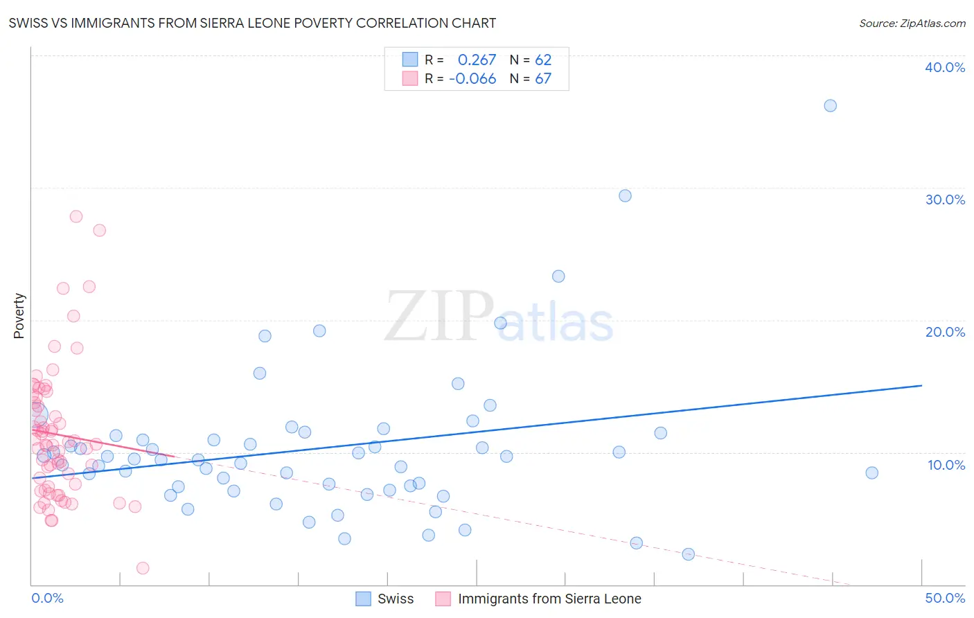 Swiss vs Immigrants from Sierra Leone Poverty