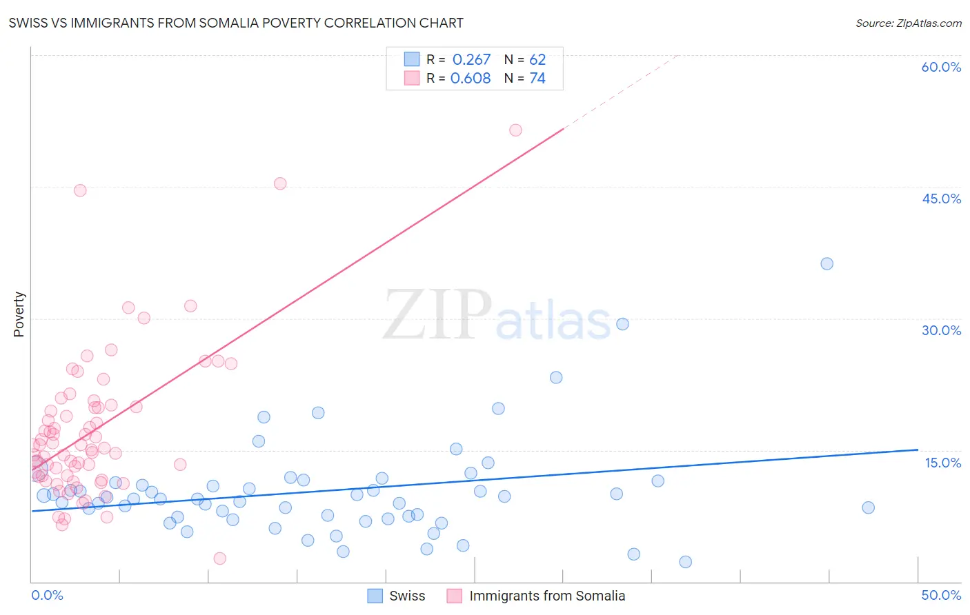 Swiss vs Immigrants from Somalia Poverty