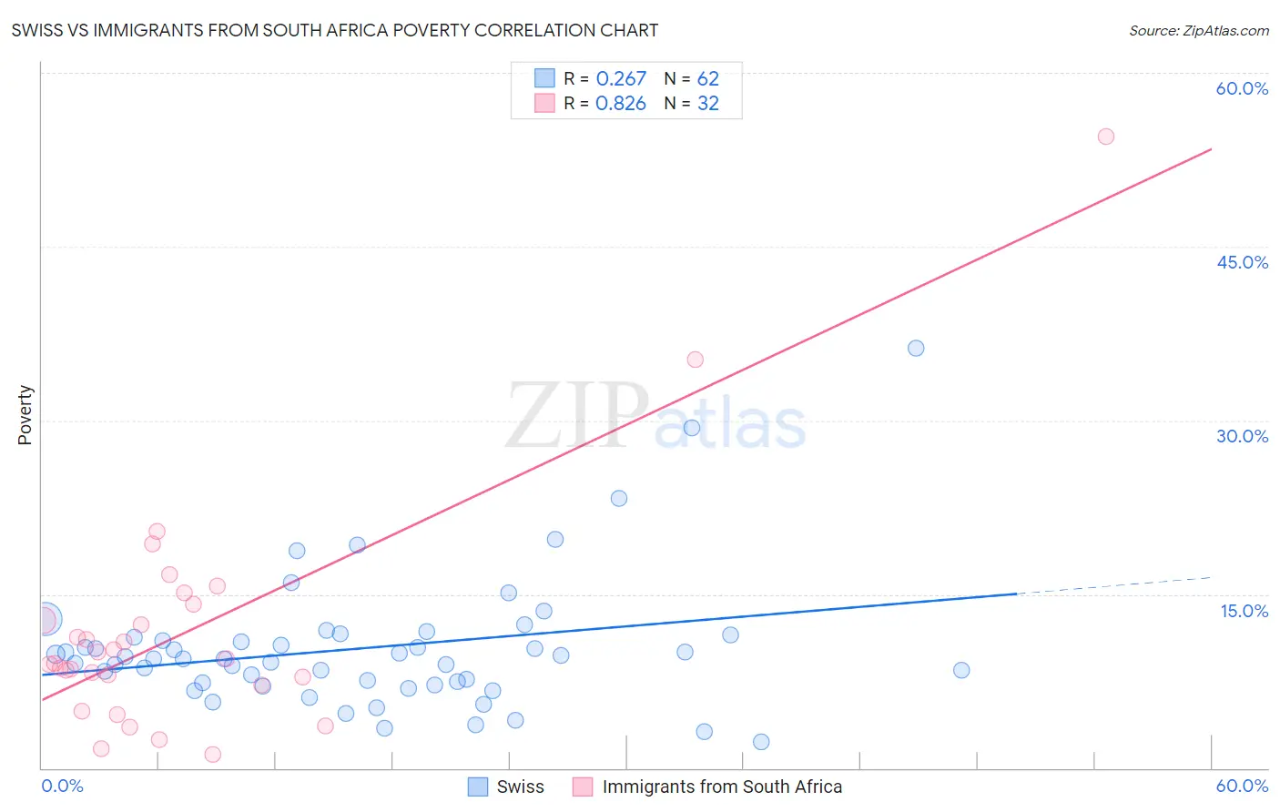 Swiss vs Immigrants from South Africa Poverty