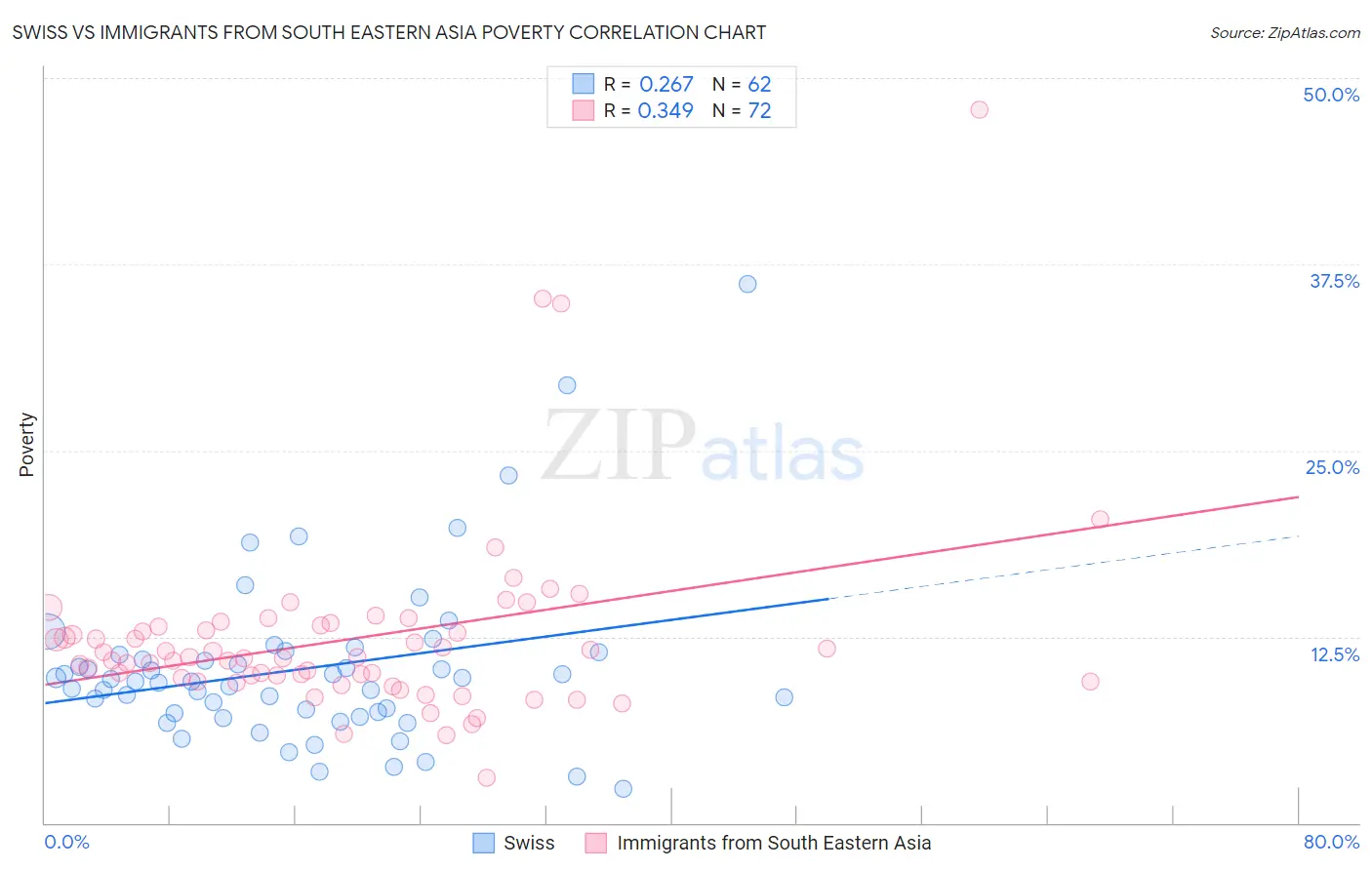 Swiss vs Immigrants from South Eastern Asia Poverty