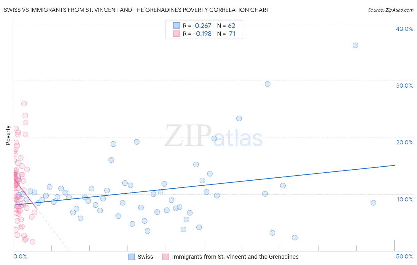 Swiss vs Immigrants from St. Vincent and the Grenadines Poverty
