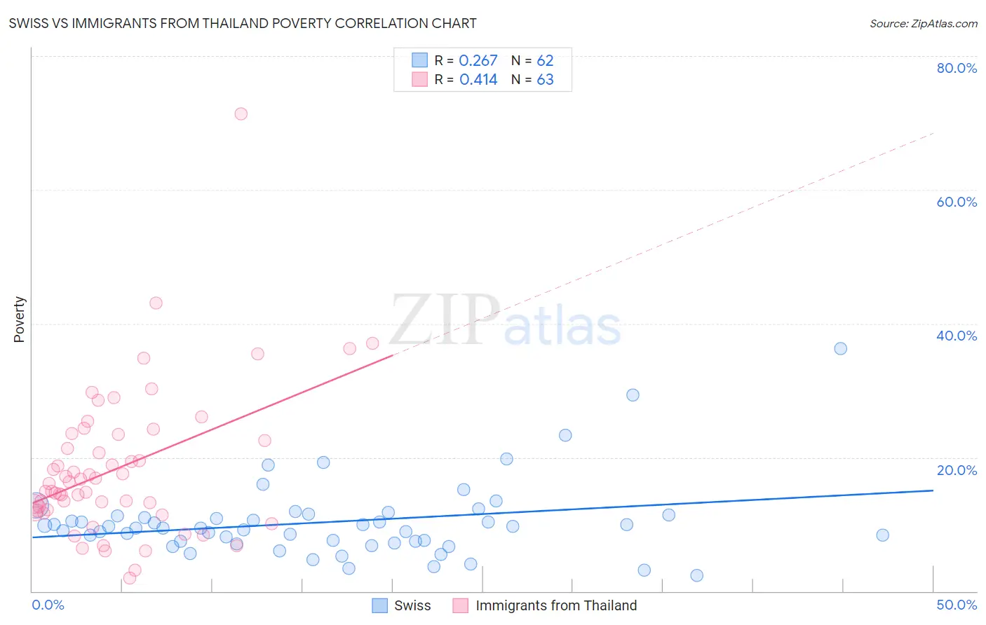 Swiss vs Immigrants from Thailand Poverty