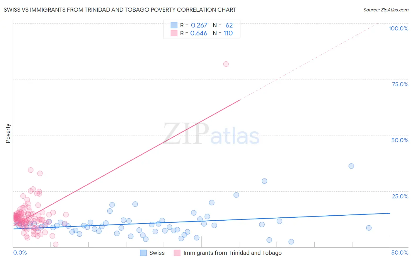 Swiss vs Immigrants from Trinidad and Tobago Poverty