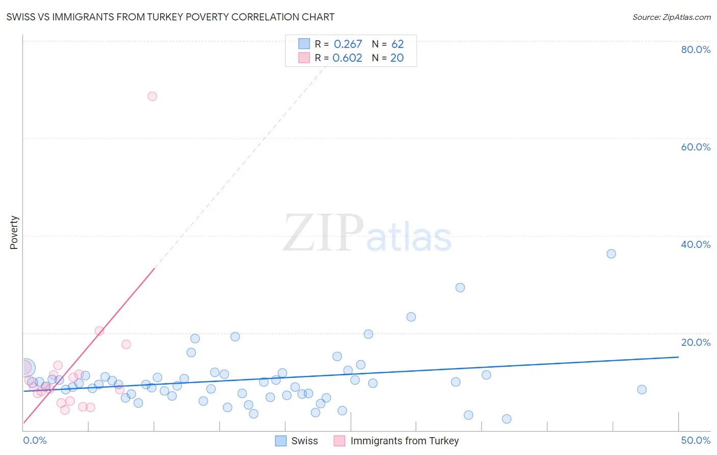 Swiss vs Immigrants from Turkey Poverty