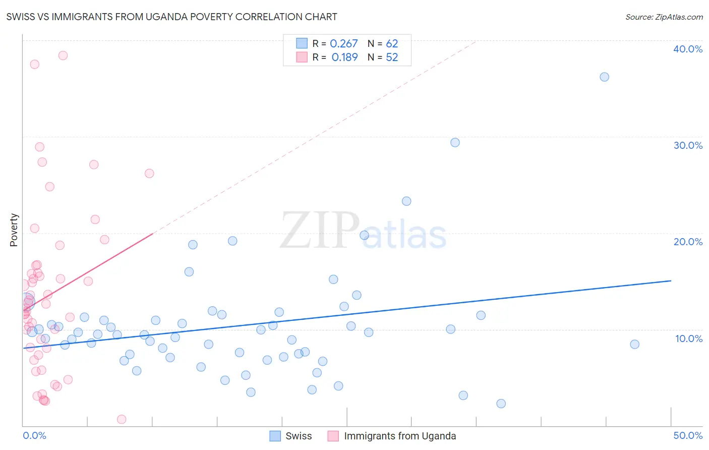 Swiss vs Immigrants from Uganda Poverty
