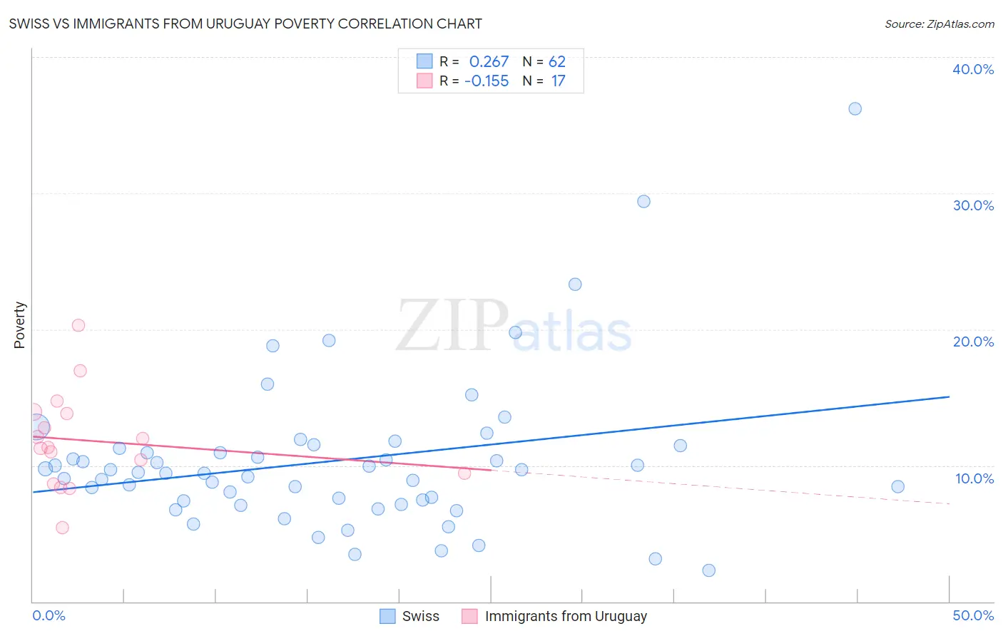 Swiss vs Immigrants from Uruguay Poverty