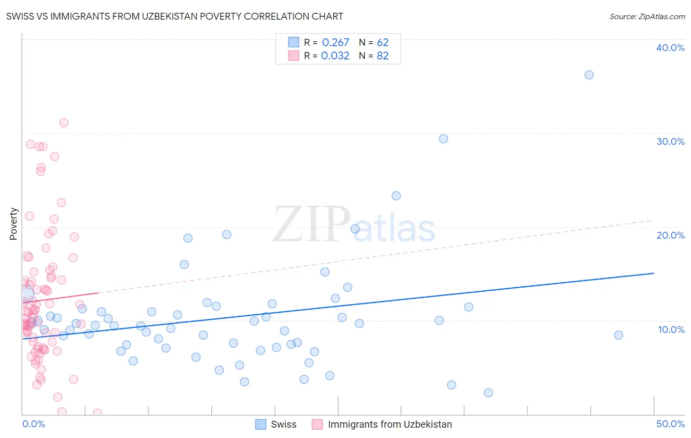 Swiss vs Immigrants from Uzbekistan Poverty