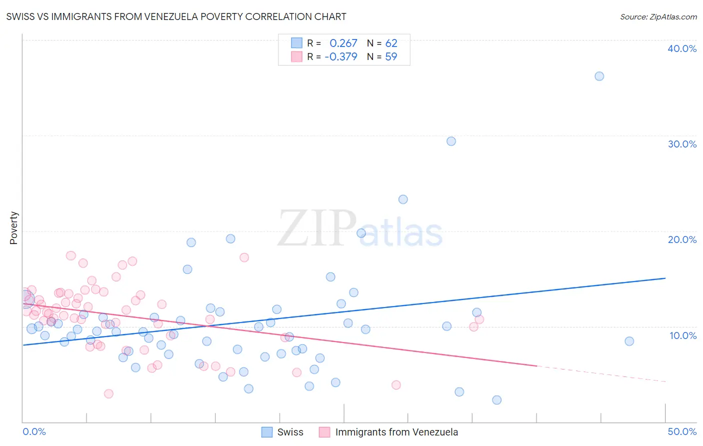 Swiss vs Immigrants from Venezuela Poverty