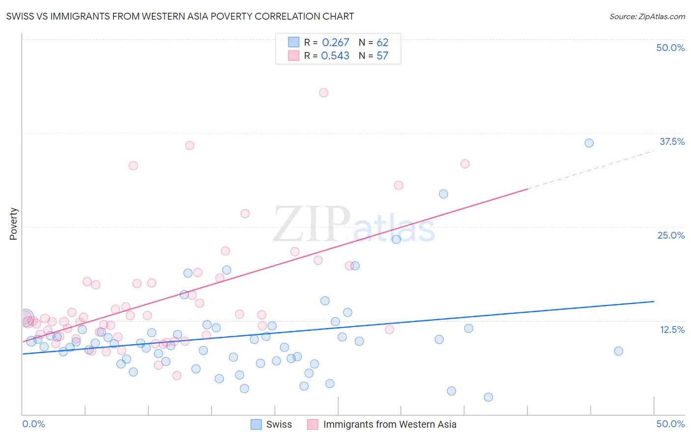 Swiss vs Immigrants from Western Asia Poverty