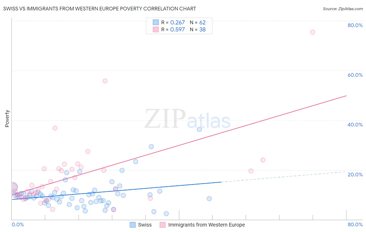 Swiss vs Immigrants from Western Europe Poverty