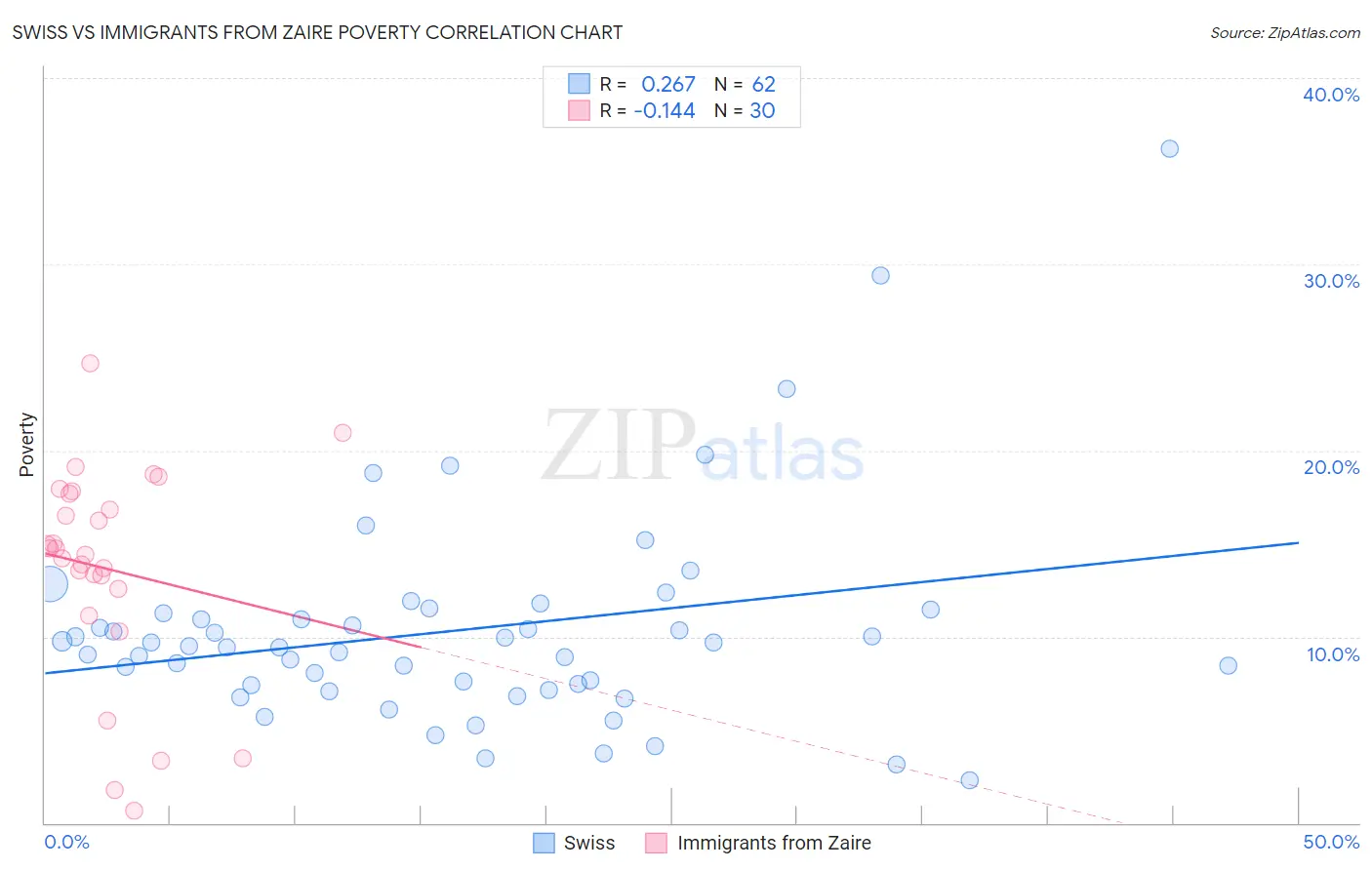 Swiss vs Immigrants from Zaire Poverty