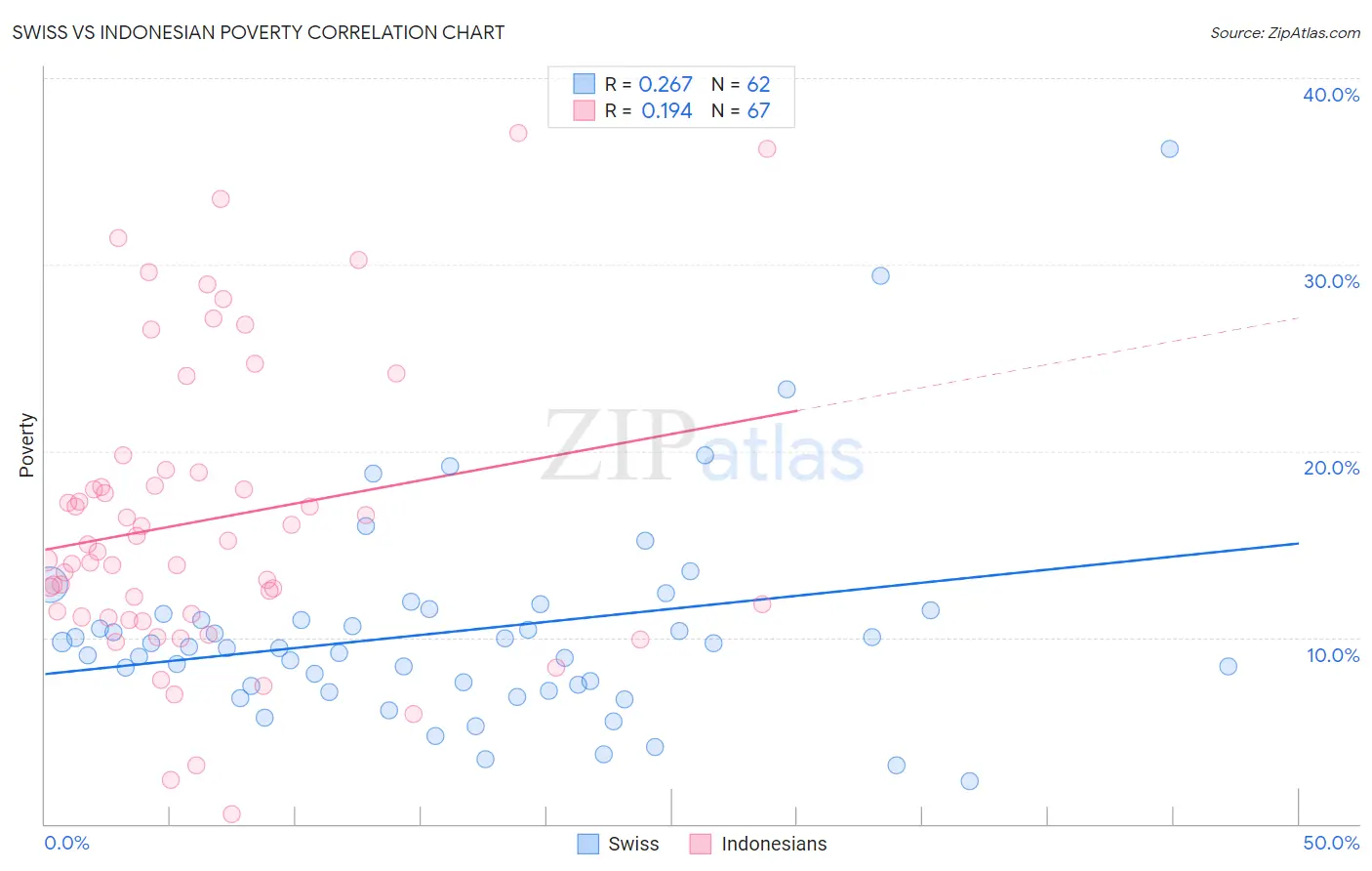 Swiss vs Indonesian Poverty