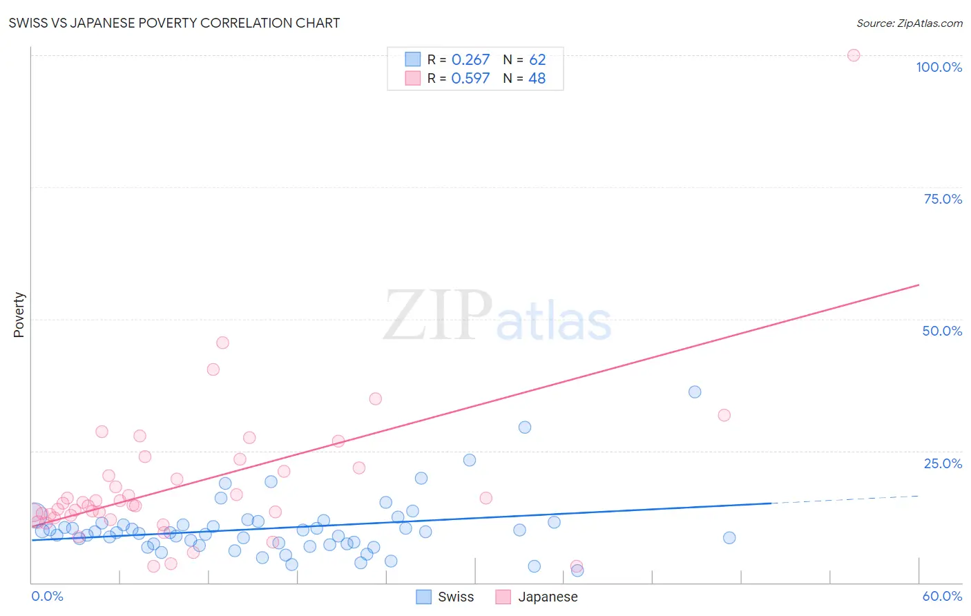 Swiss vs Japanese Poverty