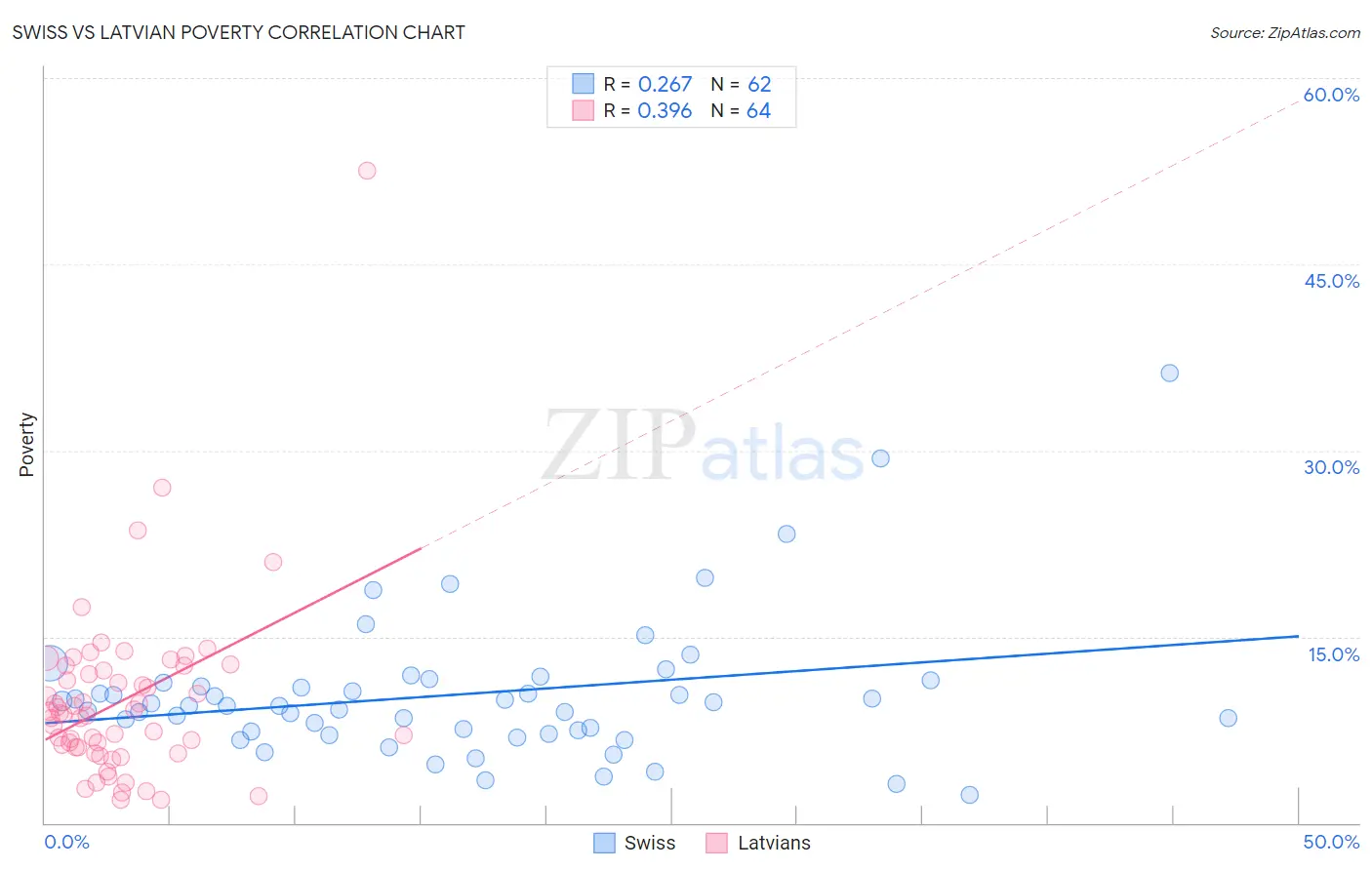 Swiss vs Latvian Poverty