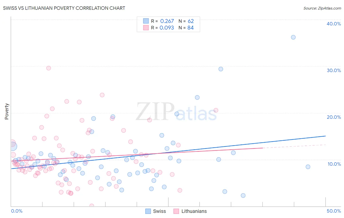 Swiss vs Lithuanian Poverty
