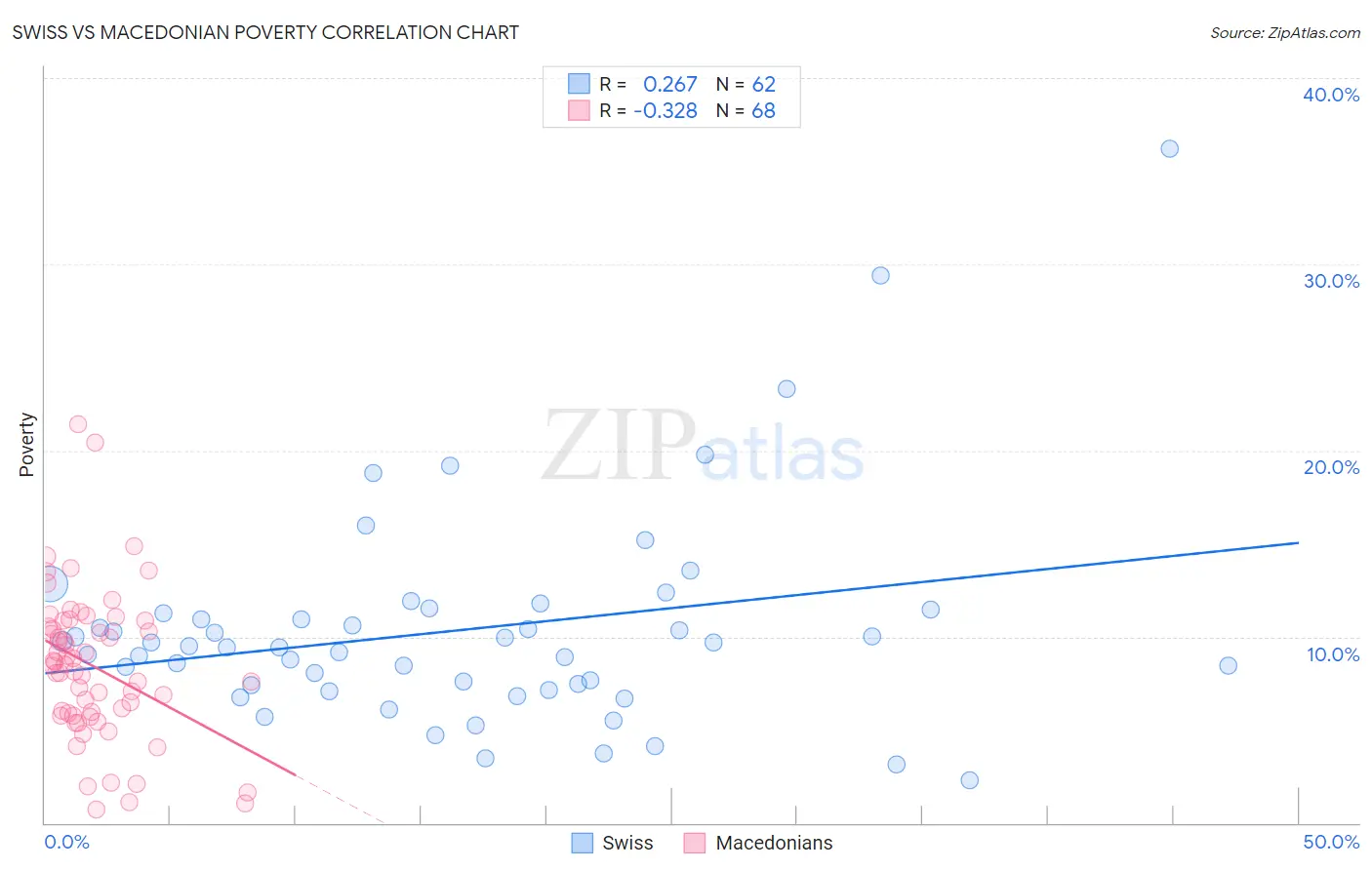 Swiss vs Macedonian Poverty