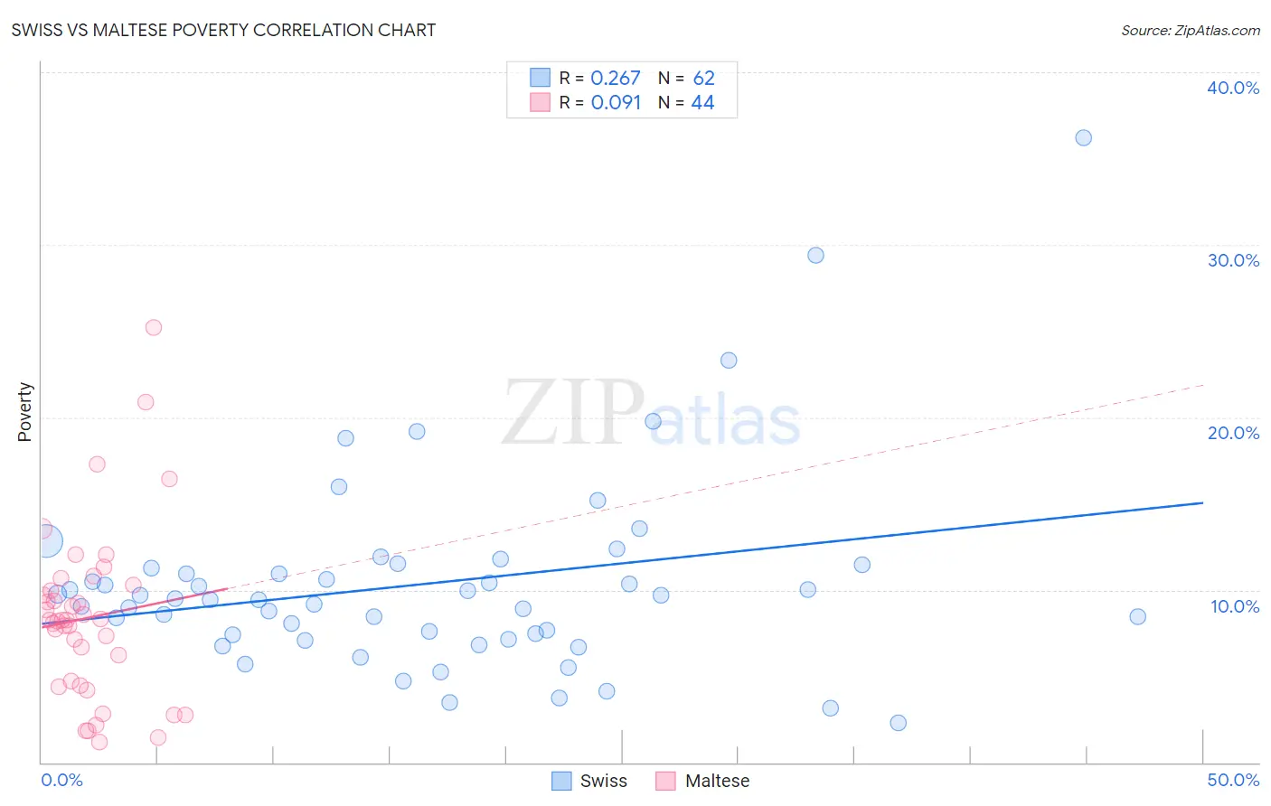 Swiss vs Maltese Poverty