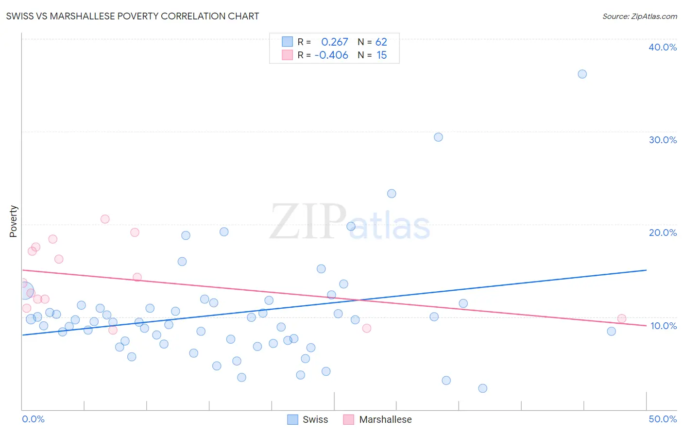 Swiss vs Marshallese Poverty