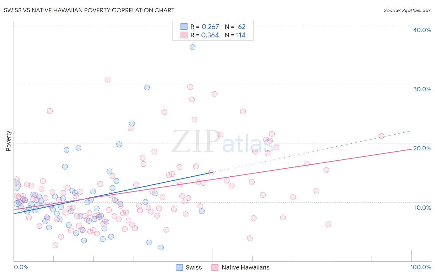 Swiss vs Native Hawaiian Poverty