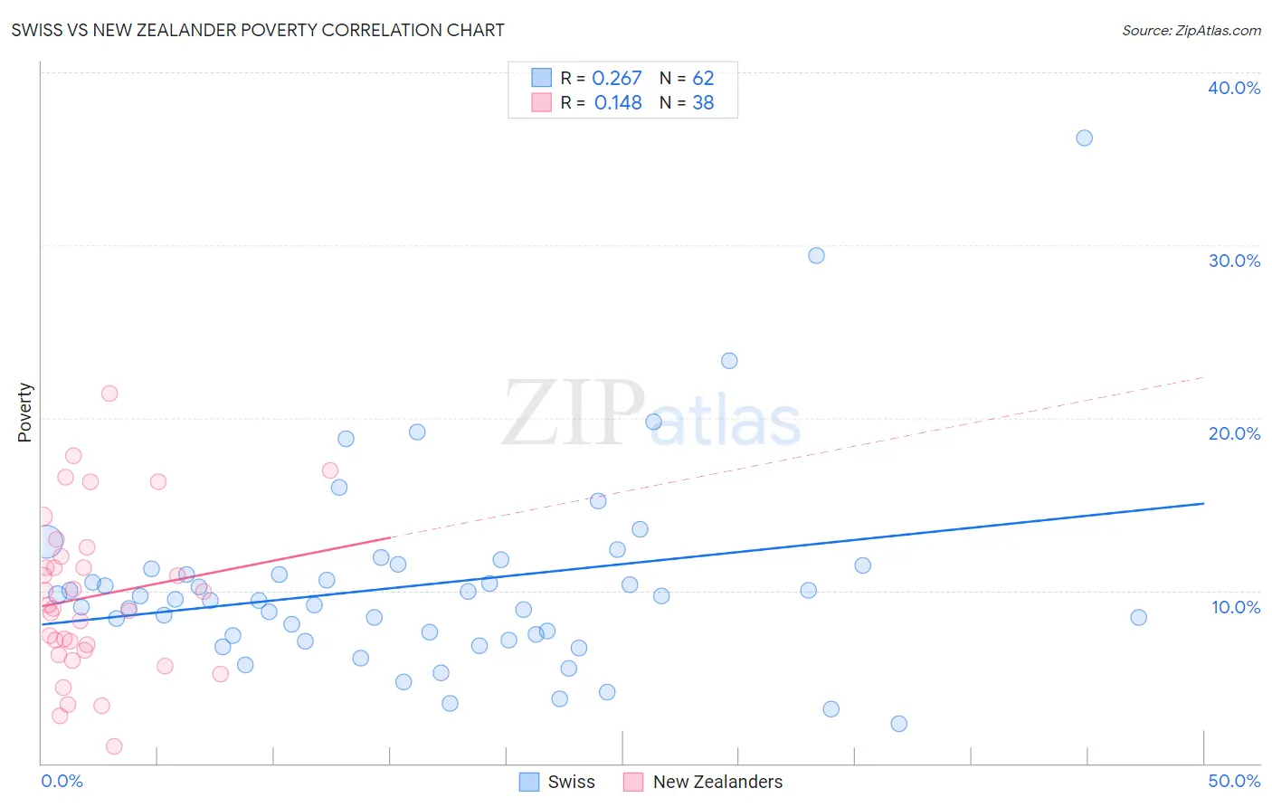 Swiss vs New Zealander Poverty